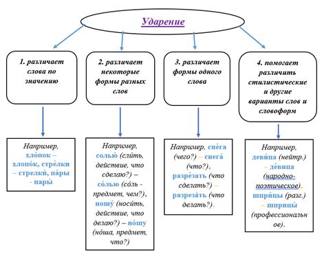 Влияние развития на ударение в слове "что"