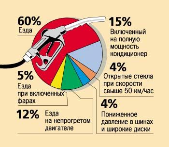 Влияние системы электронного распределения топлива на экономичность автомобиля