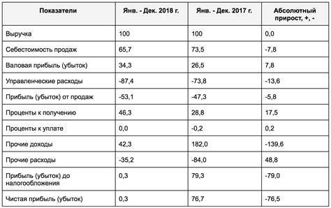 Влияние скорости выполнения на результат