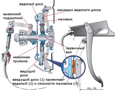 Влияние состояния сцепления на работу автомобиля