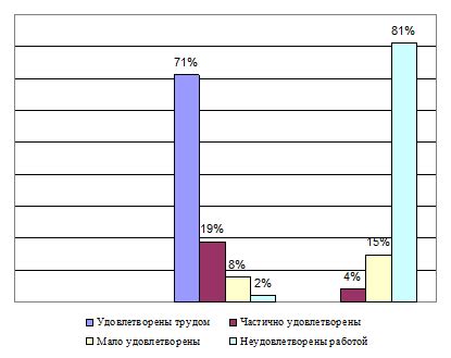 Влияние степени удовлетворенности на результаты трудовой деятельности