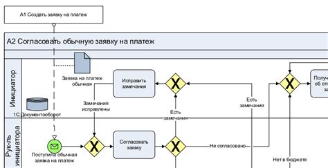 Влияние типа идентификатора на процесс платежей