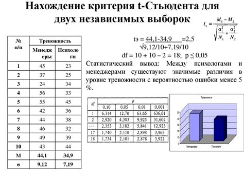 Влияние типа распределения на коэффициент Стьюдента