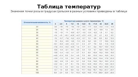 Влияние точки росы на характеристики газа