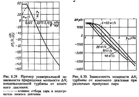 Влияние турбины на мощность двигателя