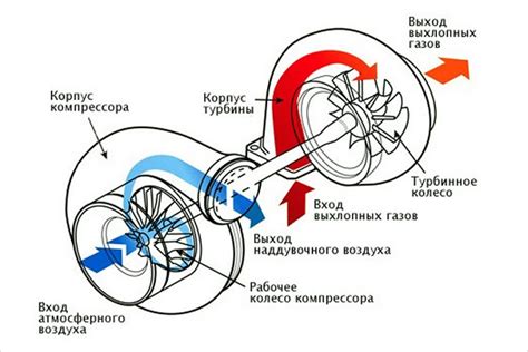 Влияние турбины на эффективность работы двигателя