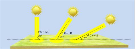 Влияние угла падения солнечных лучей на энергию поверхности