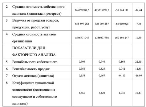 Влияние уменьшения рентабельности собственного капитала на предприятие