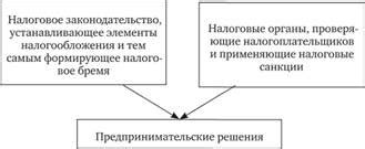 Влияние финансового результата на принятие решений