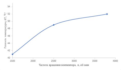 Влияние частоты прививок на эффективность