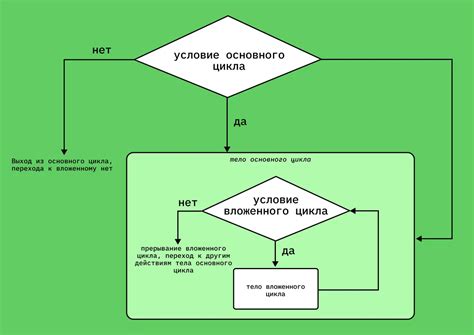 Вложенные циклы for для циклов обработки данных