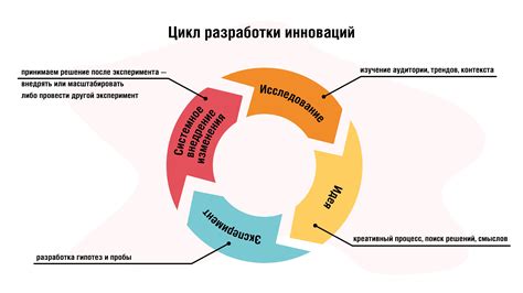 Внедрение инноваций и постоянное развитие