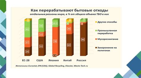 Внедрение системы сортировки и утилизации отходов