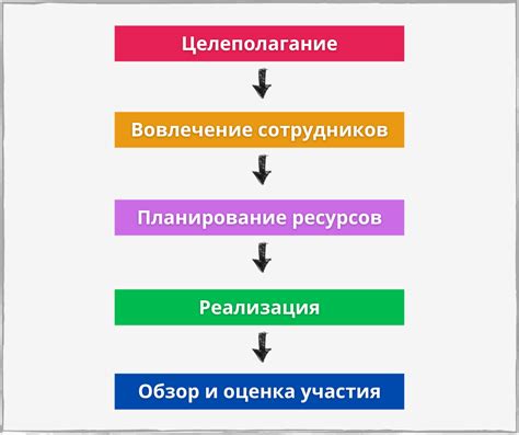 Внедрение системы управления рабочим процессом