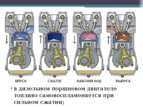 Внутреннее сгорание в поршневом двигателе