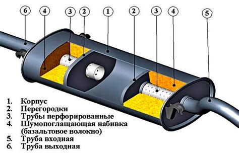 Внутренние составляющие глушителя