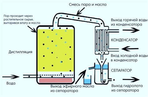 Водно-паровая дистилляция ладана