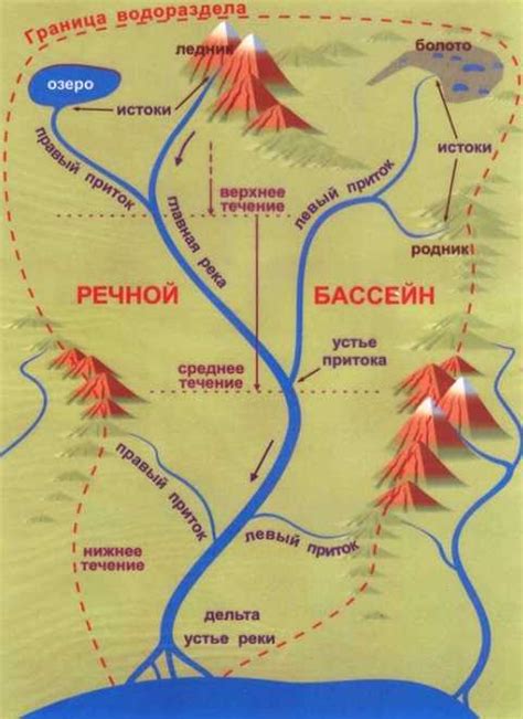 Водораздел география 6 класс кратко