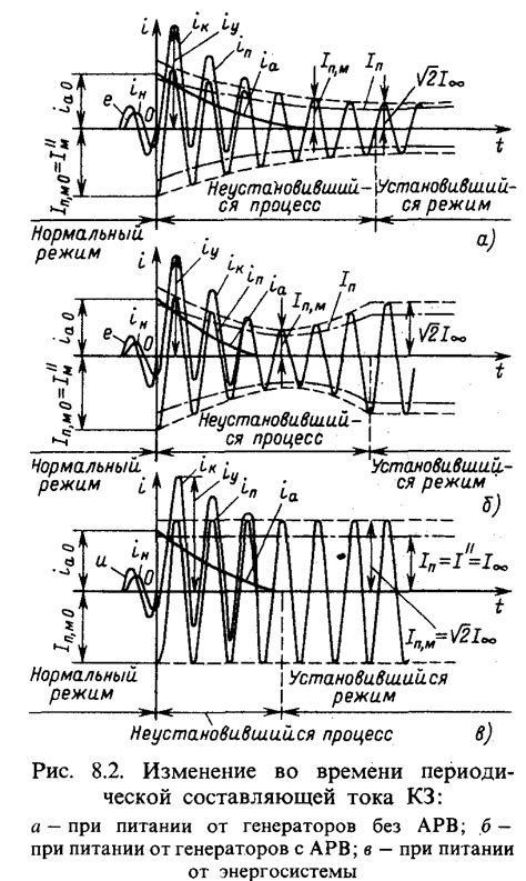 Воздействие короткого замыкания на электрическую систему