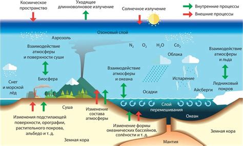 Воздействие на атмосферу и климат Земли