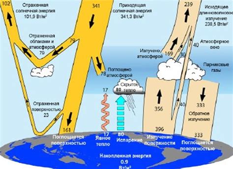 Воздействие солнечной радиации