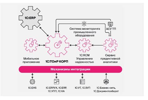 Возможности интеграции ОДИС Инжиниринг с другими программными системами