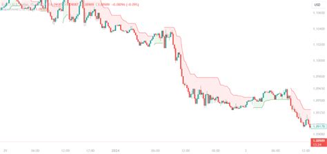 Возможности использования индикатора ATR в TradingView