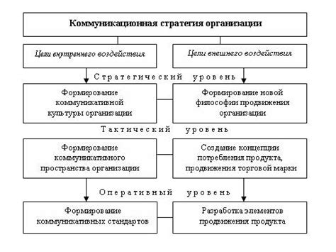 Возможности моделей при изучении коммуникации в организации