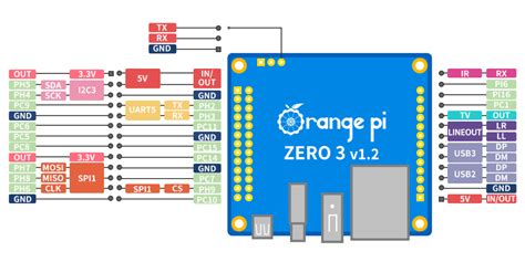 Возможности Orange Pi: процессоры, память, интерфейсы