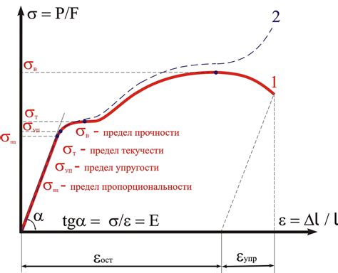 Возможность деформации материала