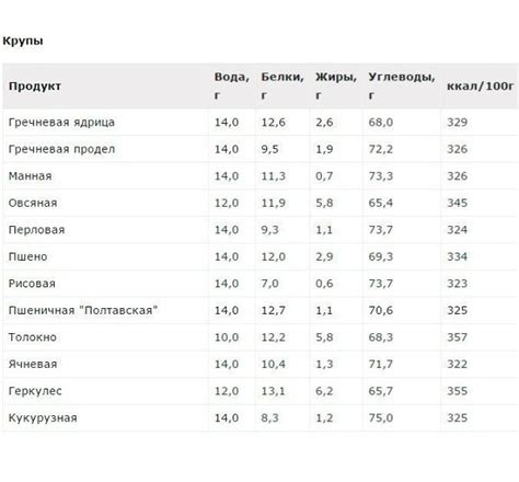 Возможность дополнения диеты белкам