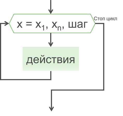 Возможность использования нескольких условий в цикле while