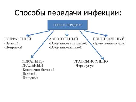 Возможность передачи инфекции своему партнеру