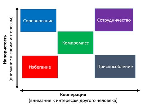 Возможные варианты разрешения конфликта