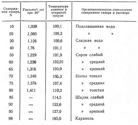 Возможные вариации сахарного сиропа