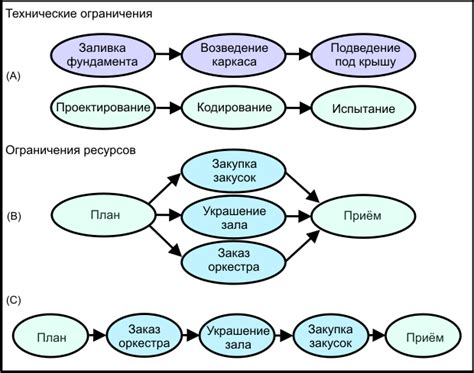 Возможные ограничения и оговорки