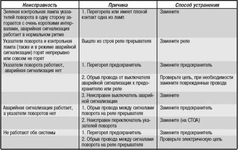 Возможные причины срабатывания аварийной сигнализации