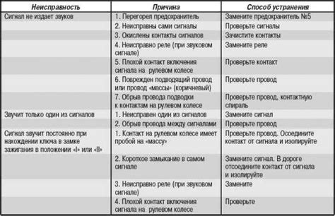 Возможные проблемы и способы устранения звукового сигнала