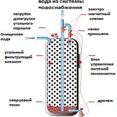 Возможные сложности при установке угольного фильтра