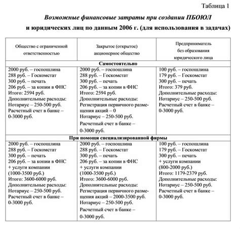 Возможные финансовые убытки