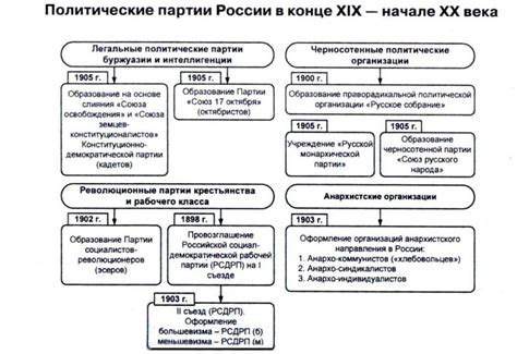 Возникновение деятельности радикальных партий