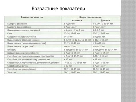 Возрастные показатели