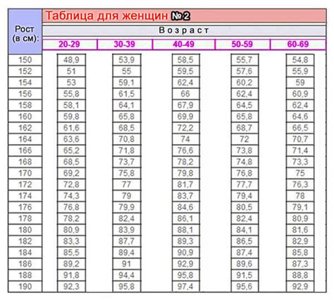 Возраст и вес: основы