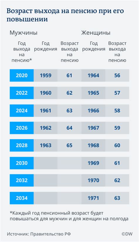 Возраст получателя пенсии