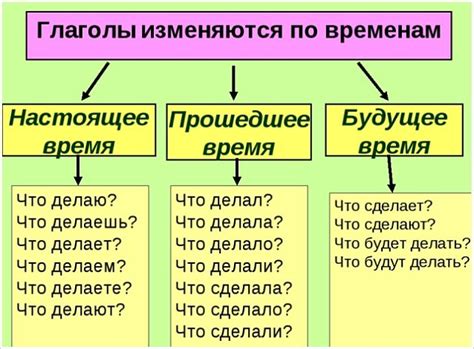 Вопросы с использованием глаголов