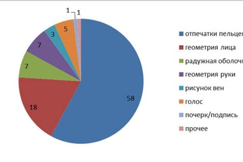 Восстановление пароля через сервисы биометрической аутентификации