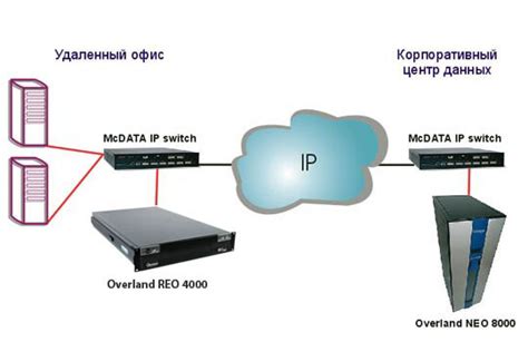 Восстановление через выгрузку данных (Backup)