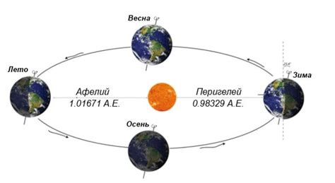 Вращение Земли вокруг Солнца: краткое описание процесса