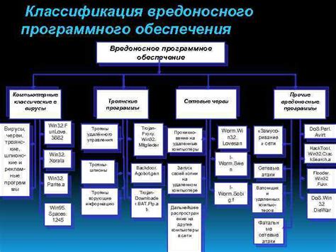 Вредоносное программное обеспечение