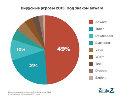 Вредоносные программы и задержки в сети: важность защиты и меры предосторожности